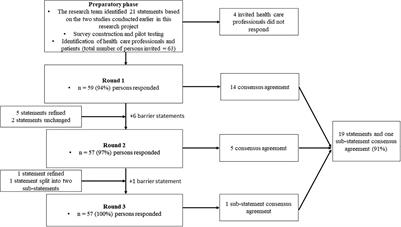 Development of a Consensus-Based Cross-Domain Protocol for the Management of Elastic Compression Stocking Therapy in Patients With Deep Venous Thrombosis and Chronic Venous Disease: A Modified Delphi Study
